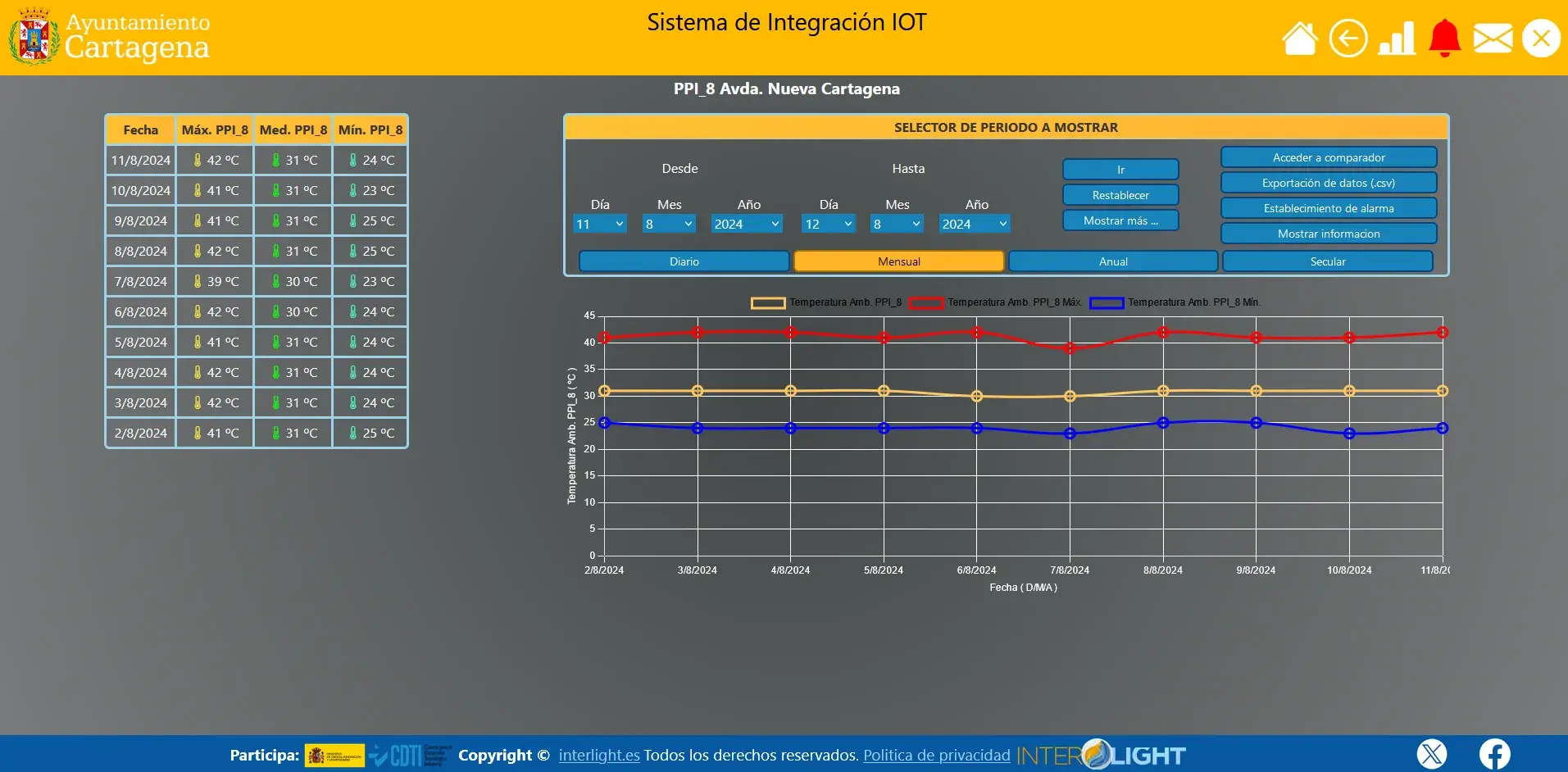 IOT Cartagena IOT Cartagena